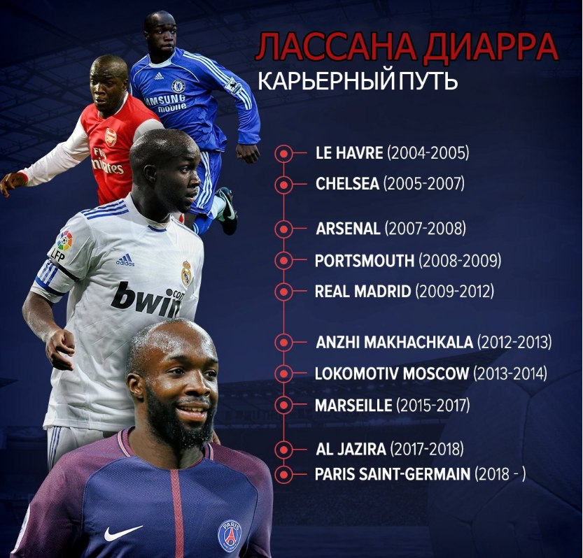 Предлагаем к вашему вниманию карьерный путь Лассана Диарра!