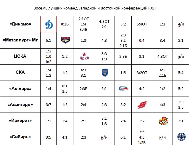 Кхл турнирная таблица расписание 2023 2
