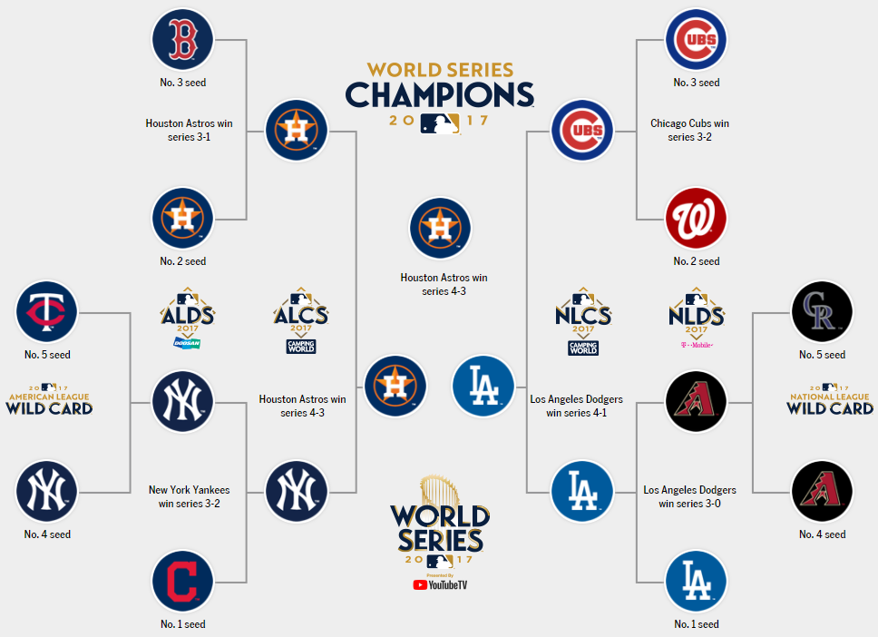 МЛБ таблица. Playoff Worlds. UIL Baseball playoffs 2017.