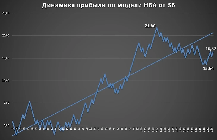 Динамика прибыли