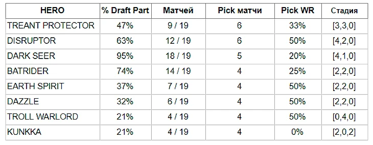 Популярные пики оппонентов против Liquid