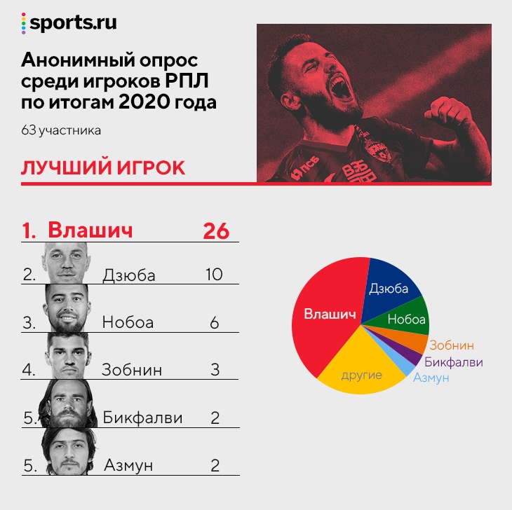 Анонимный опрос игроков РПЛ от Sports.ru: лучший игрок – Влашич, тренер – Федотов и Карпин, уровень лиги падает