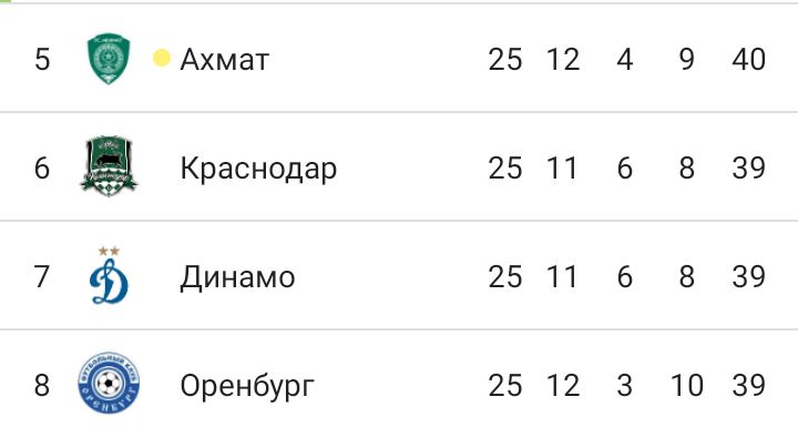 Кто займет пятое место в РПЛ?