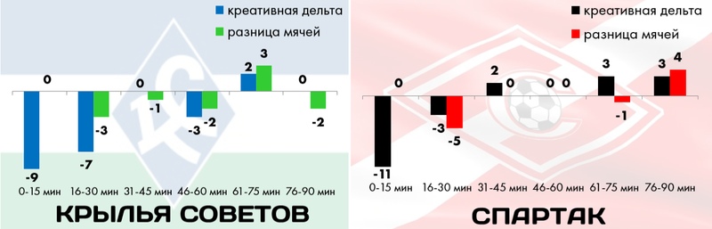 «Краснодар» плох в первых таймах, «Локо» выдыхается во вторых. В РПЛ стабильно держать темп способен только «Зенит», изображение №7