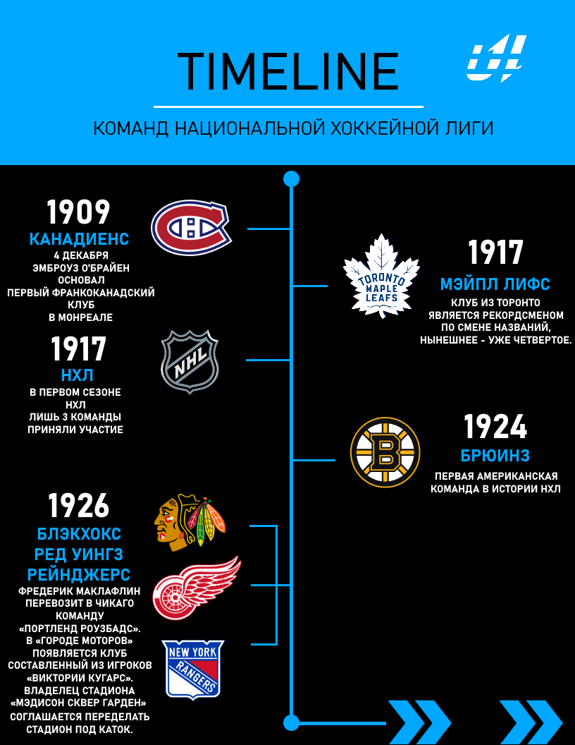 Timeline клубов «НХЛ»
