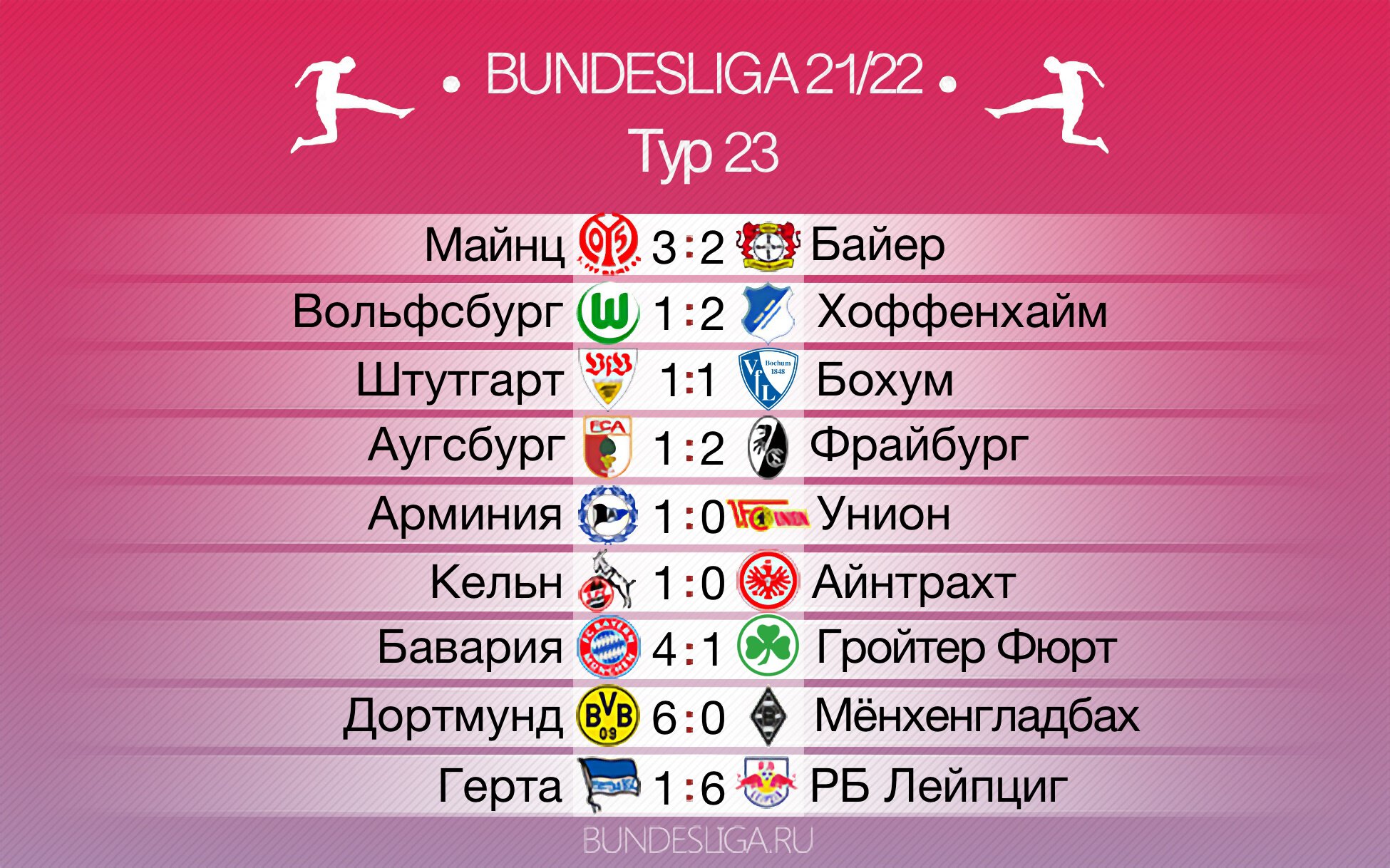 Разгромы и минимальные победы: обзор 23-го тура Бундеслиги - Бундеслига.ру  - Блоги Sports.ru