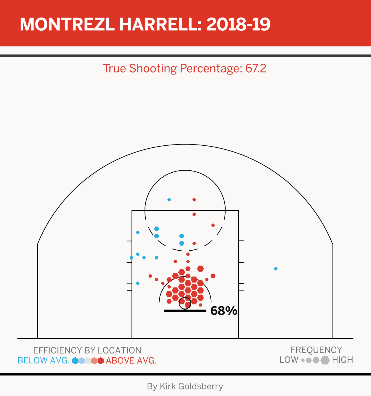 Harrell chart