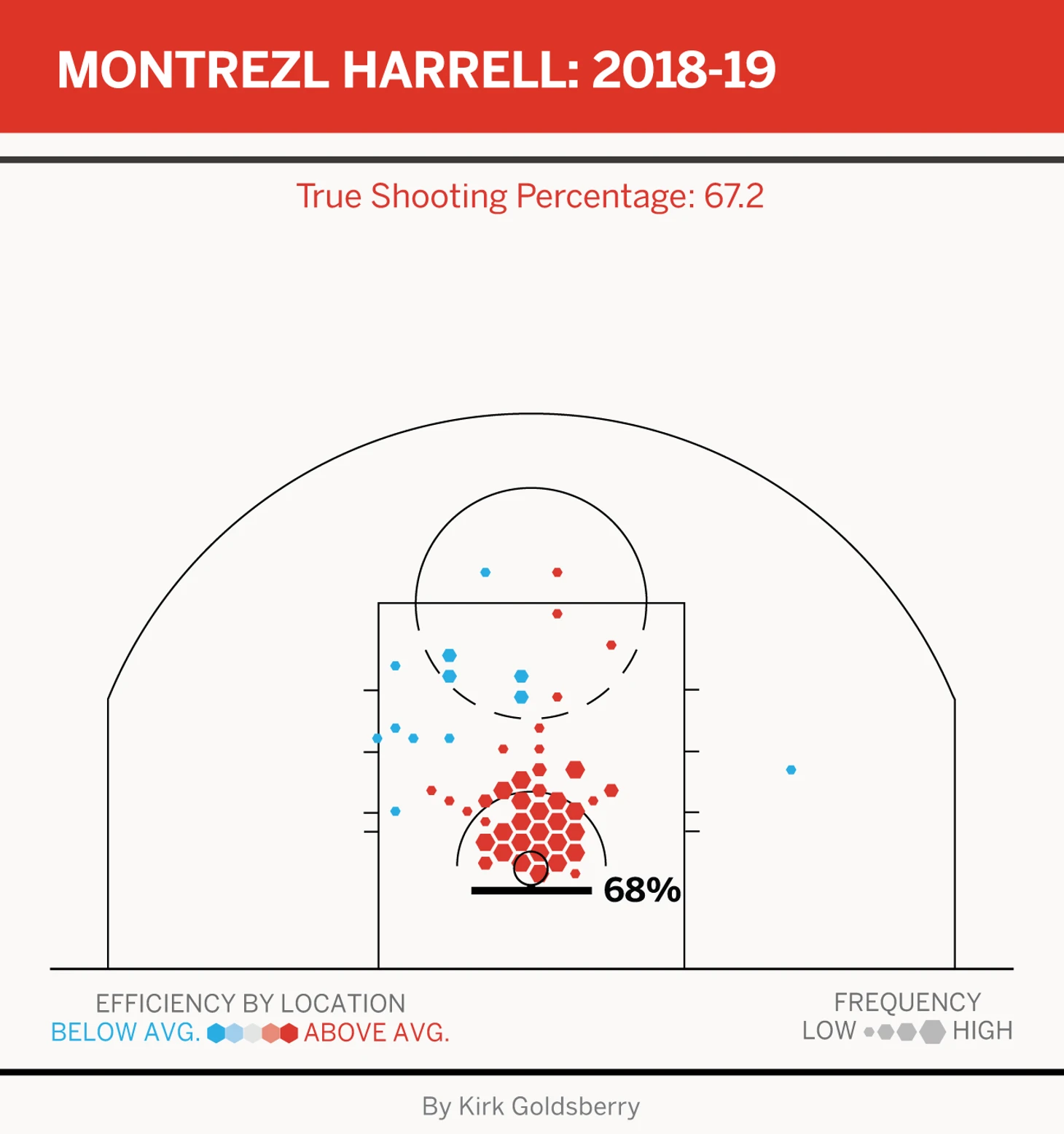 Harrell chart