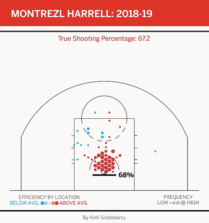 Harrell chart