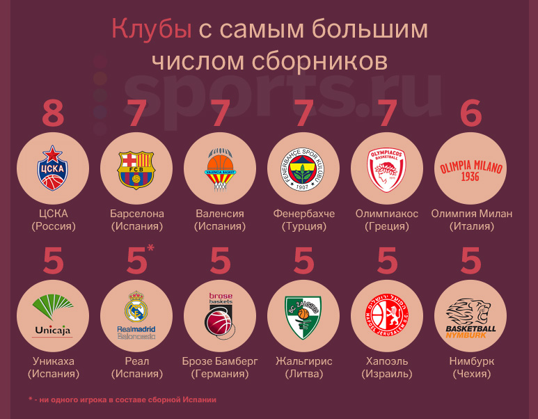 У ЦСКА больше всех игроков на Евробаскете-2017