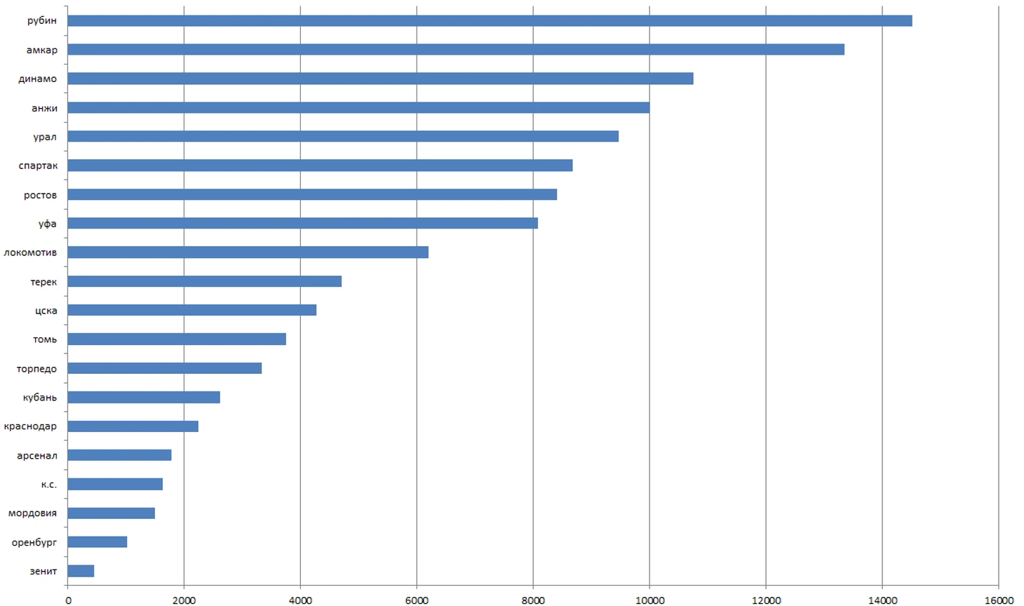игровое время