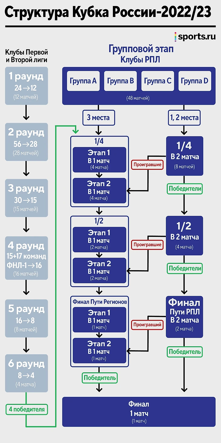 Новый Кубок России. Как он работает и зачем нужен? - Le Блог Sportif -  Блоги Sports.ru