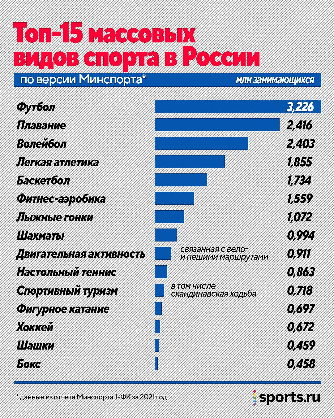 Минспорт похвастался спортом в России: занимаются 49% (к 2030-му будет  70%), толпы – в футболе и плавании, 4108 бюджетных рублей на человека -  Олимпийские виды - Блоги Sports.ru