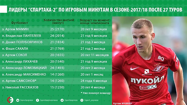 Лидеры &quout;Спартака-2&quout; по игровым минутам в сезоне-2017/18 после 27 туров. Фото &quout;СЭ&quout;