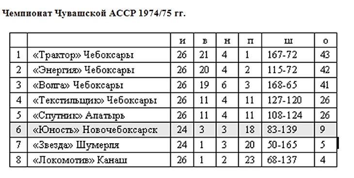 Турнирная таблица чемпионата Чувашии 1974/1975