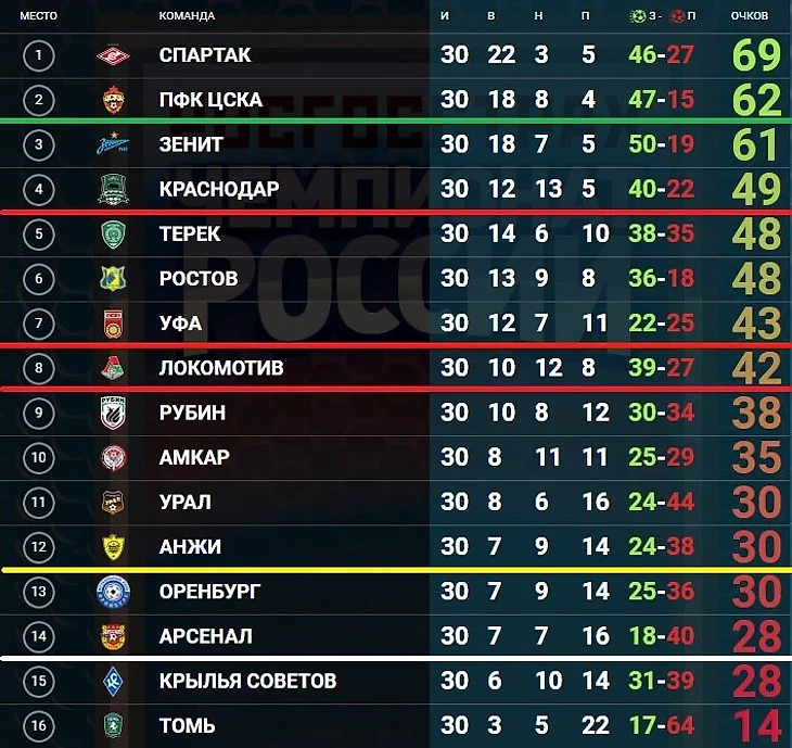 Итоговая таблица РФПЛ 2016-17