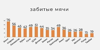Голы РПЛ 20/21 в числах. Часть 1