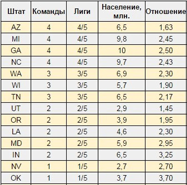 Количество команд 2
