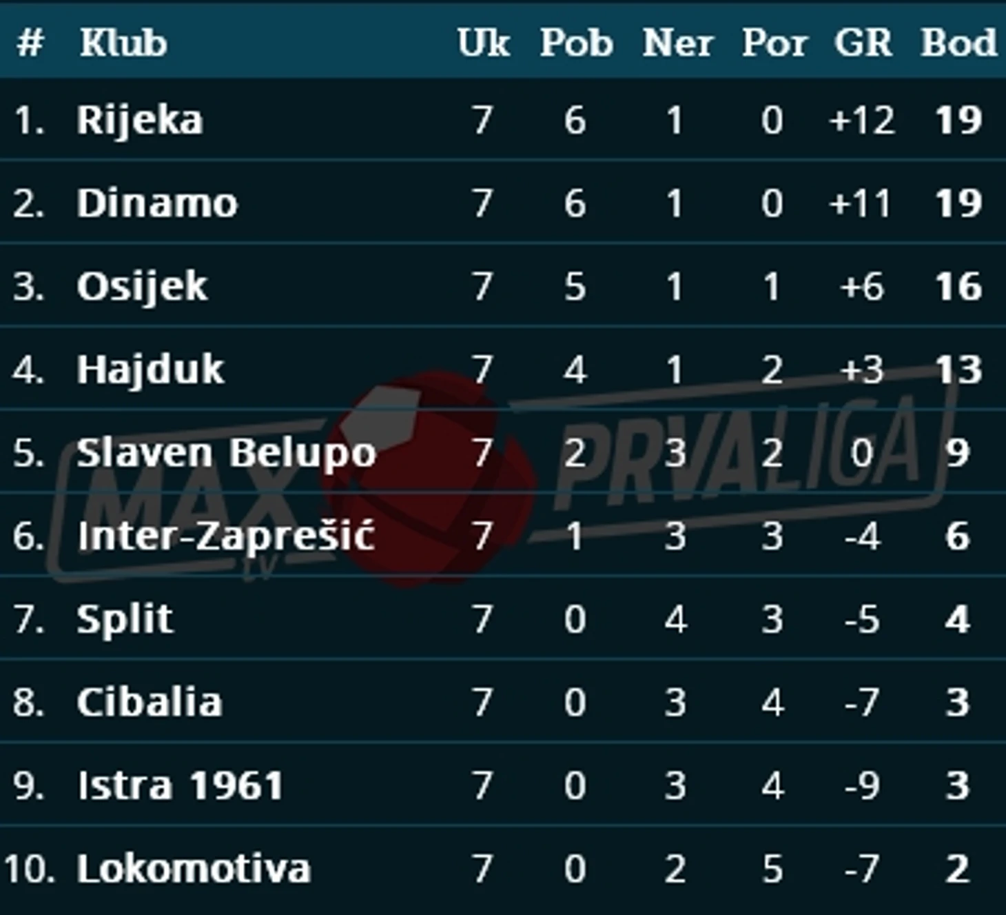 После 7 тура