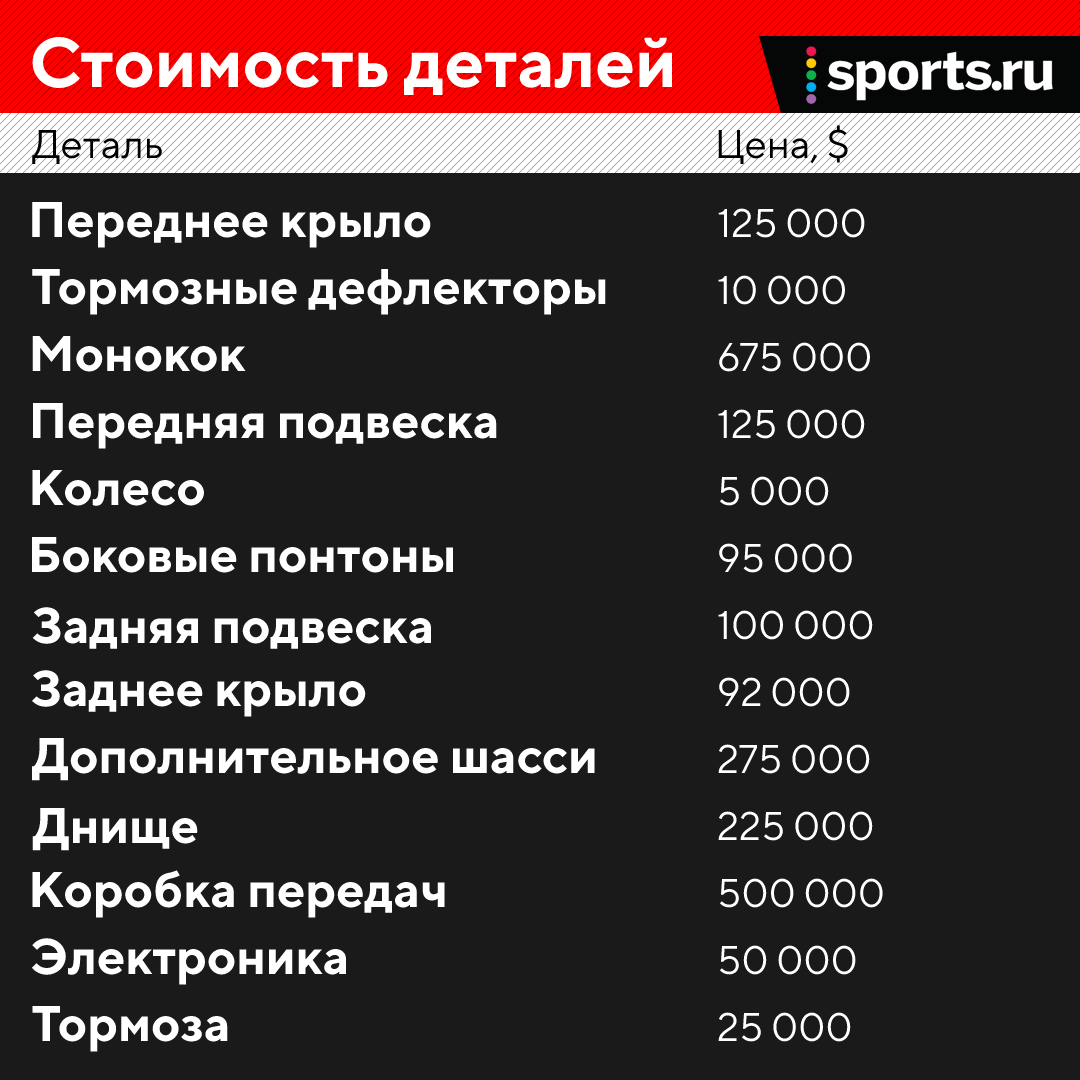 В «Ф-1» за год разбили машин на $34 млн! Самая «дорогая» гонка обошлась в  $4,5 млн, Шумахер – чемпион по ущербу за два сезона - Ностальгия и модерн -  Блоги Sports.ru