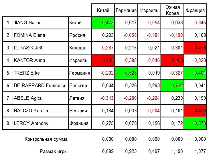 Баллы 6-10.