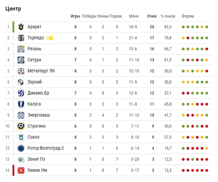 Турнирная таблица ПФЛ, зона &quout;Центр&quout;