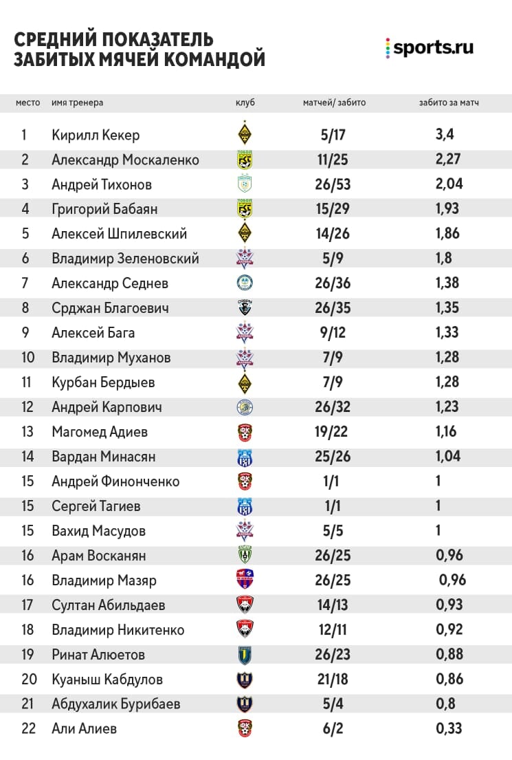 Подсчитали статистику тренеров в сезоне-2021: «Тобол» Москаленко набирал  больше всех за матч, а ближе всего к его результату приблизился Кекер -  Блог анахорета - Блоги - Sports.ru