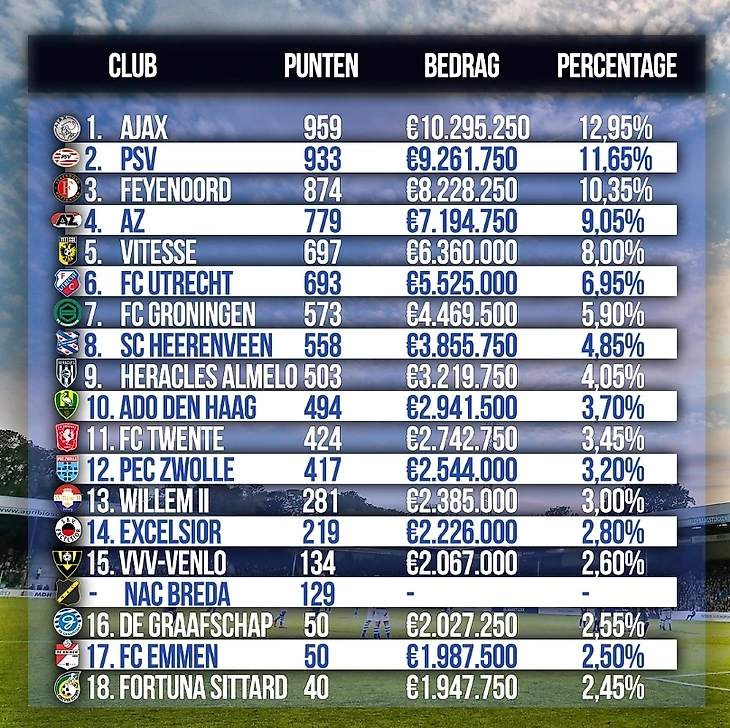 Таблица 3. Распределение доходов от ТВ-прав