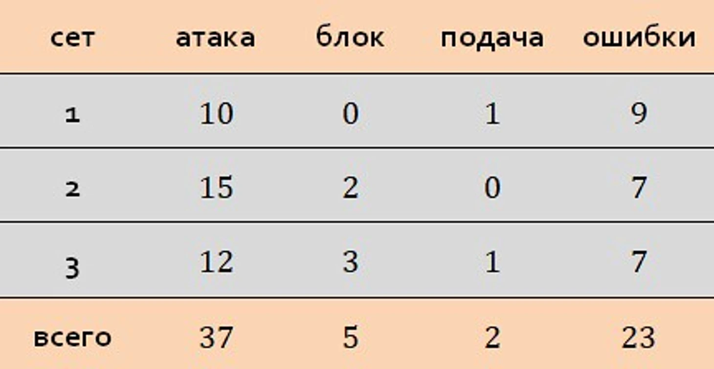 очки по типам