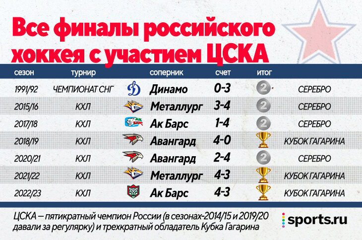 Все победители кубка гагарина по годам. ЦСКА чемпион. Лига чемпионов русские клубы. ЦСКА хоккей Кубок Гагарина 2023.