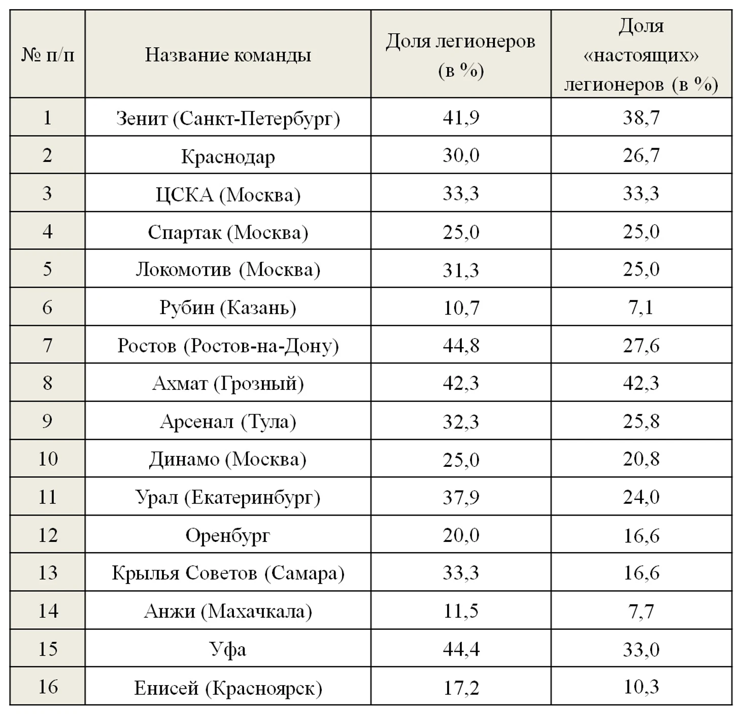 Доля &quout;настоящих&quout; легионеров, т.е. выходцев не из стран соцлагеря (преимущественно выходцы капиталистических стран)