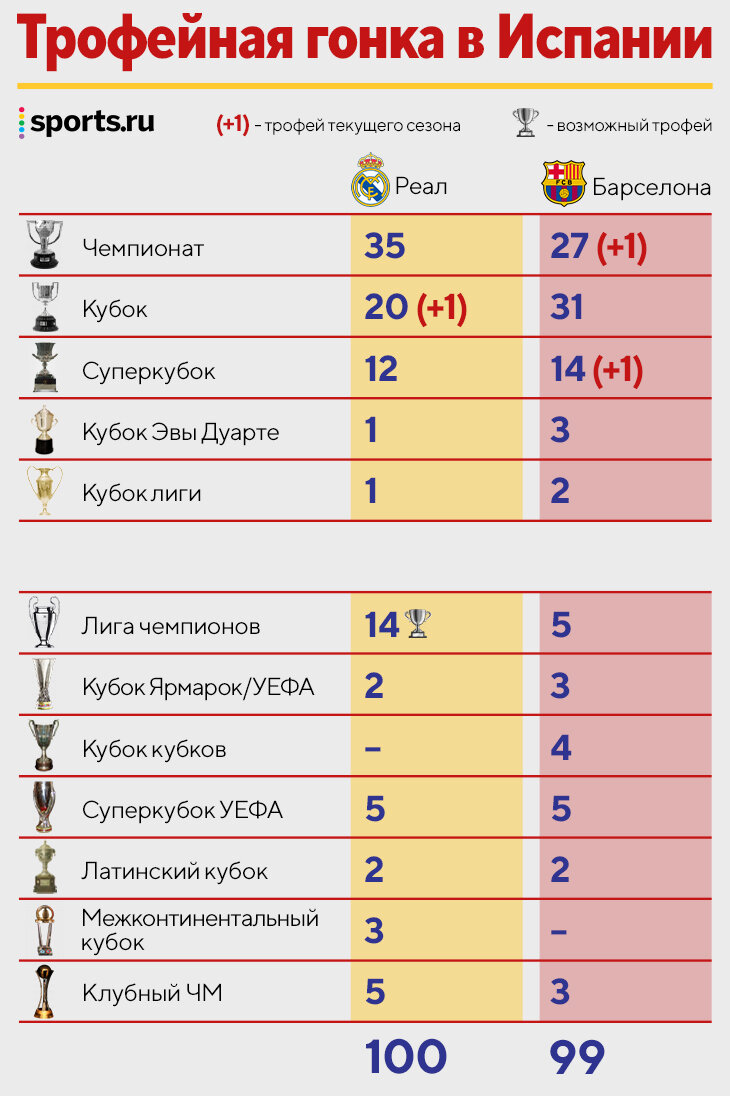 100:99 – счет трофейной гонки «Реала» с «Барселоной». Изучаем! - О духе  времени - Блоги Sports.ru