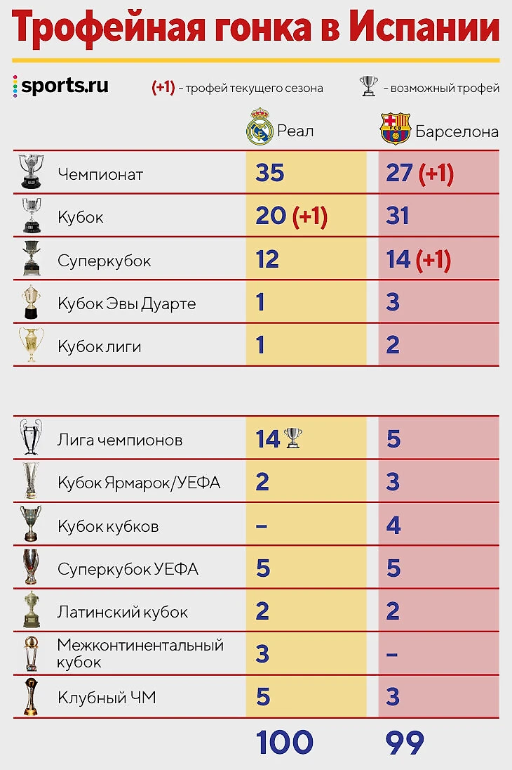 100:99 – счет трофейной гонки «Реала» с «Барселоной». Изучаем! - О духе  времени - Блоги Sports.ru