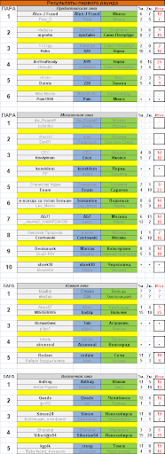 results 1 round