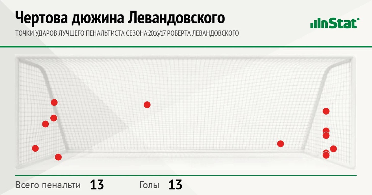 Как именно Левандовски бил пенальти в сезоне-2016/17