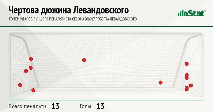 Как именно Левандовски бил пенальти в сезоне-2016/17