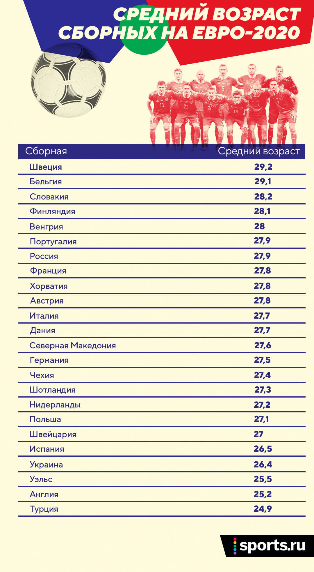 У Бельгии почти самая старая сборная Евро-2020, а самая молодая – у Турции.  Главное о возрасте команд - О духе времени - Блоги - Sports.ru