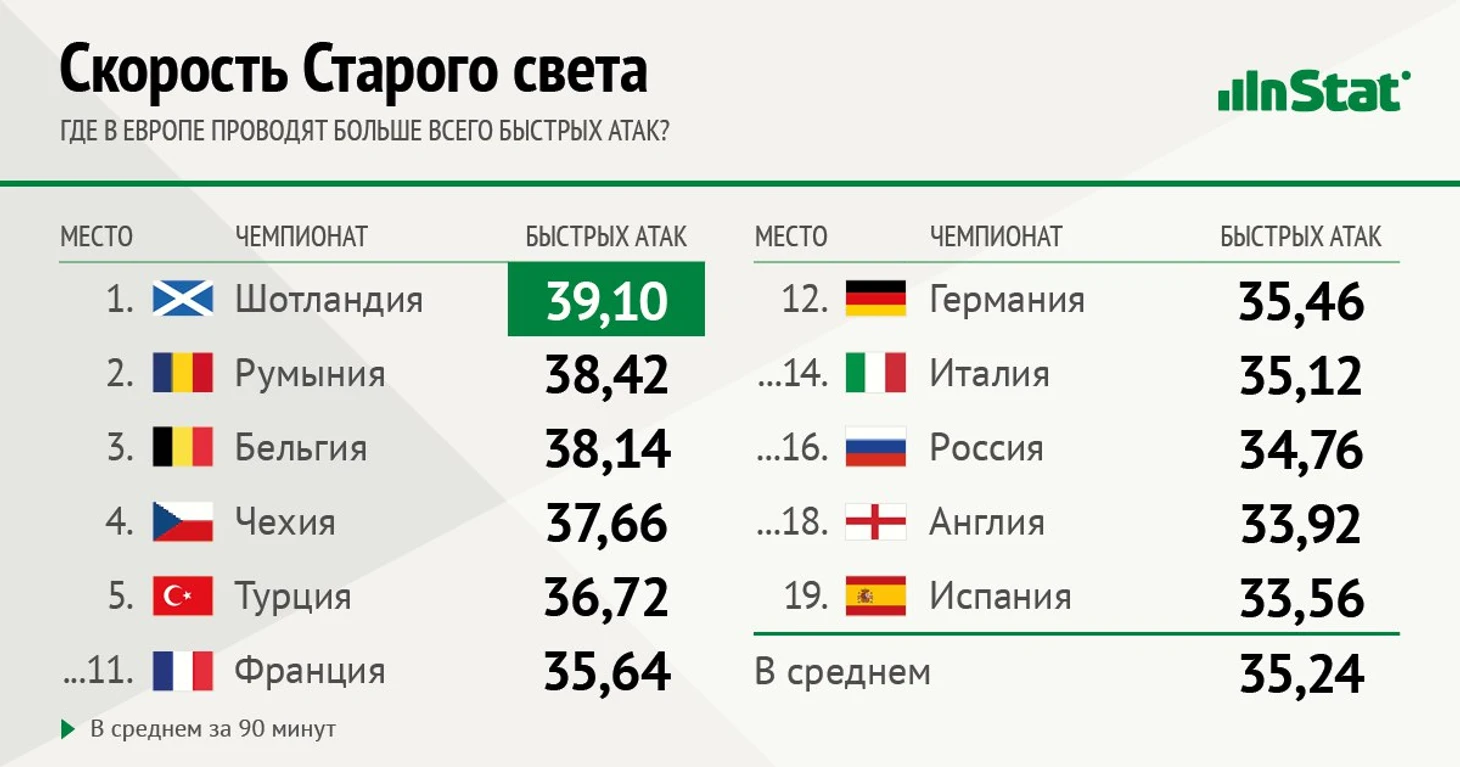 В каких лигах Европы больше всего контратак
