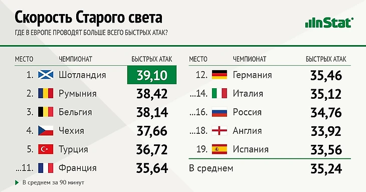 В каких лигах Европы больше всего контратак