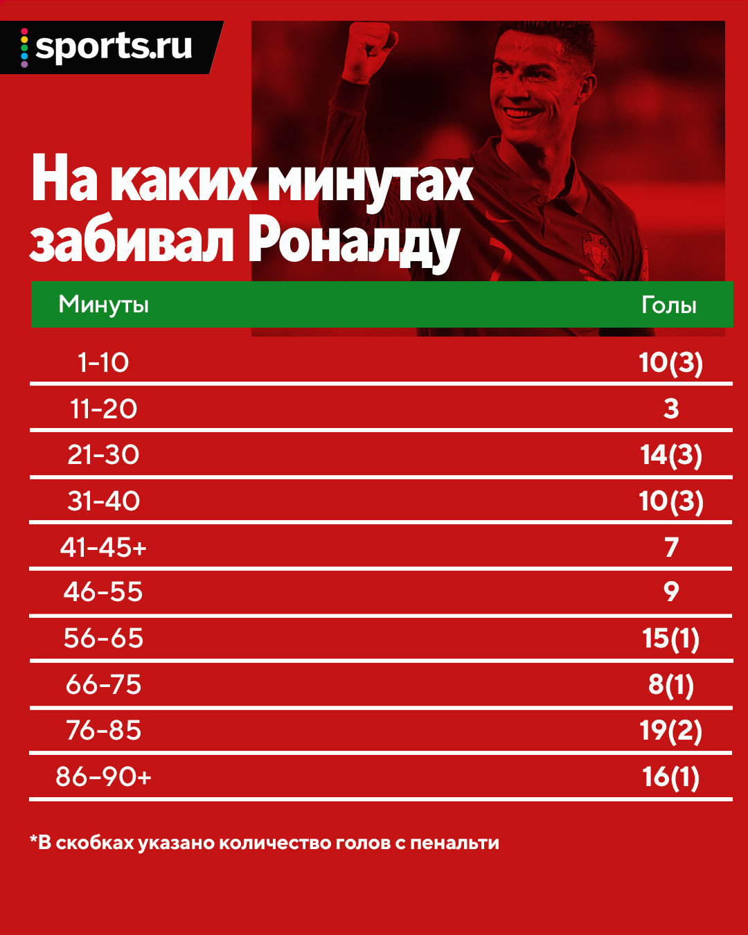 Рекорд Роналду в цифрах: забил 45 странам (России – 3, Англии – 0), чаще  всего – в квалификациях к ЧМ, с пенальти – всего 12% - Буря в стакане -  Блоги - Sports.ru