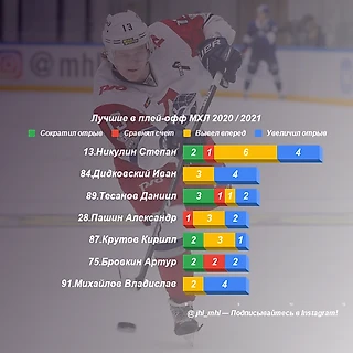 Лучшие в плей-офф МХЛ 20/21