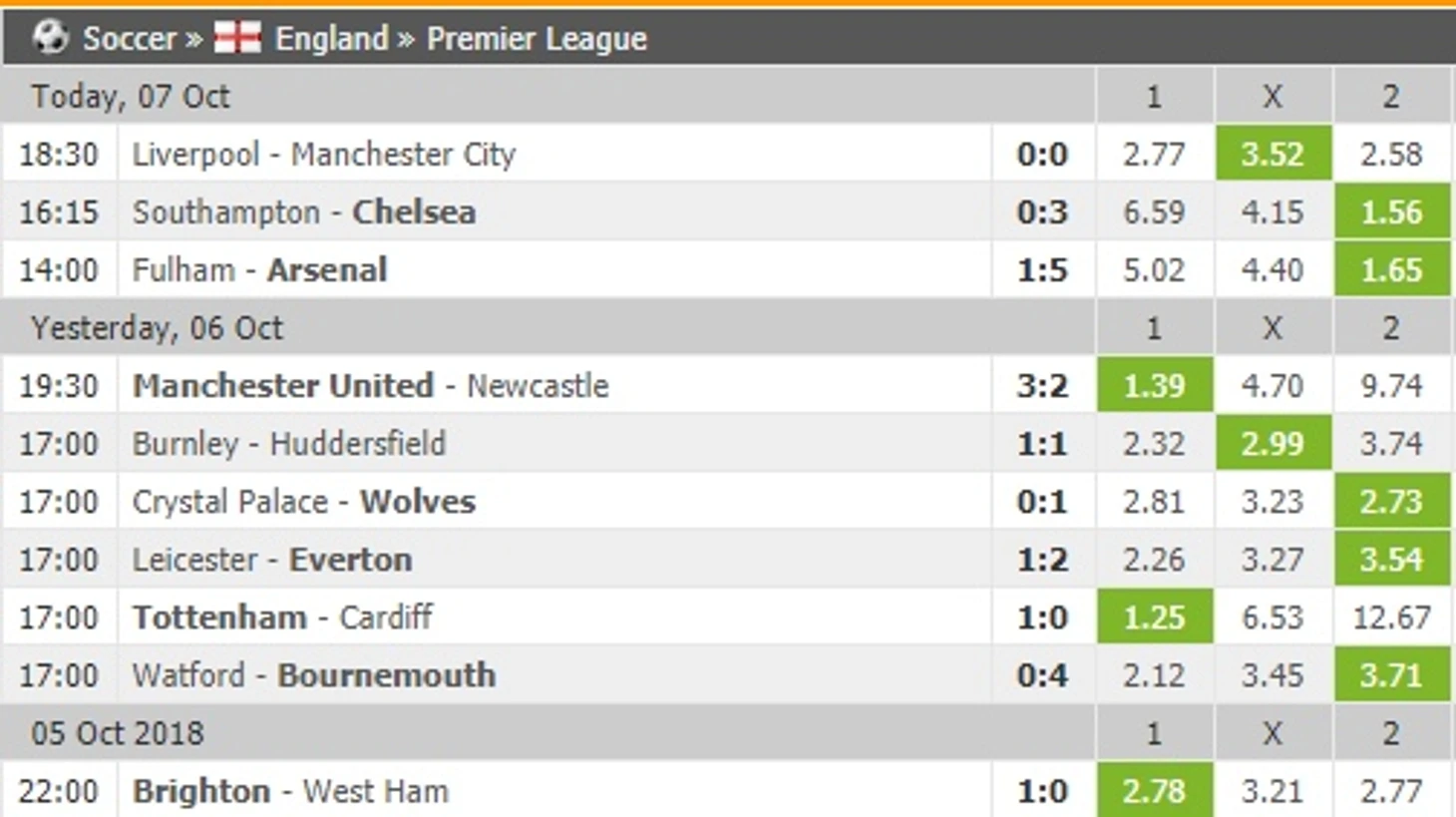 odds