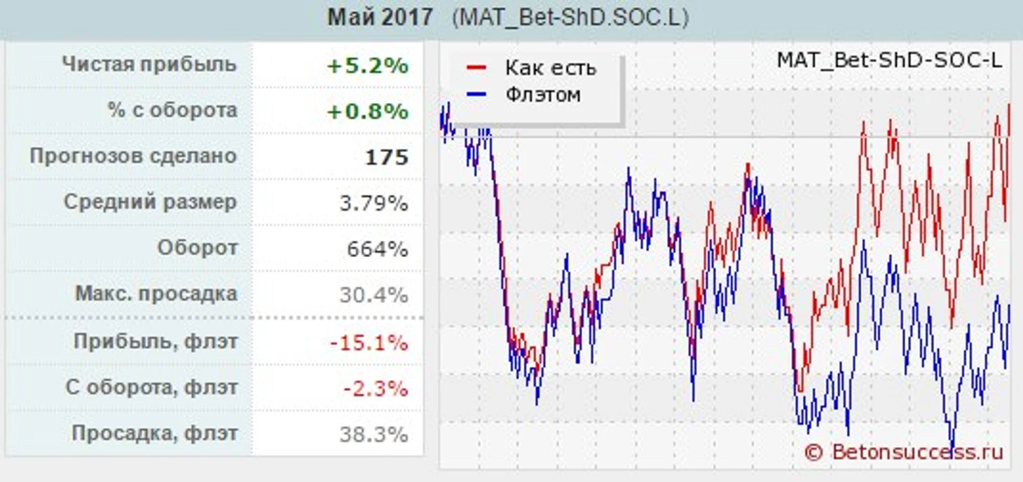 Бетон - май