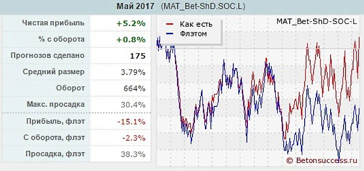 Бетон - май