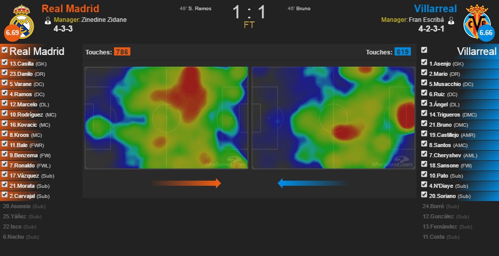 Тепловая карта матча Реал - Вильярреал