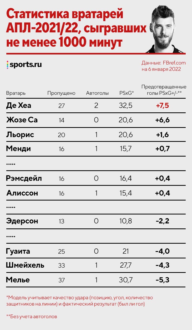 Де Хеа вернул свой 2017-й: спасает больше всех в лиге, делает голы Роналду  победными, а теперь еще и тащит пенальти - Буря в стакане - Блоги -  Sports.ru