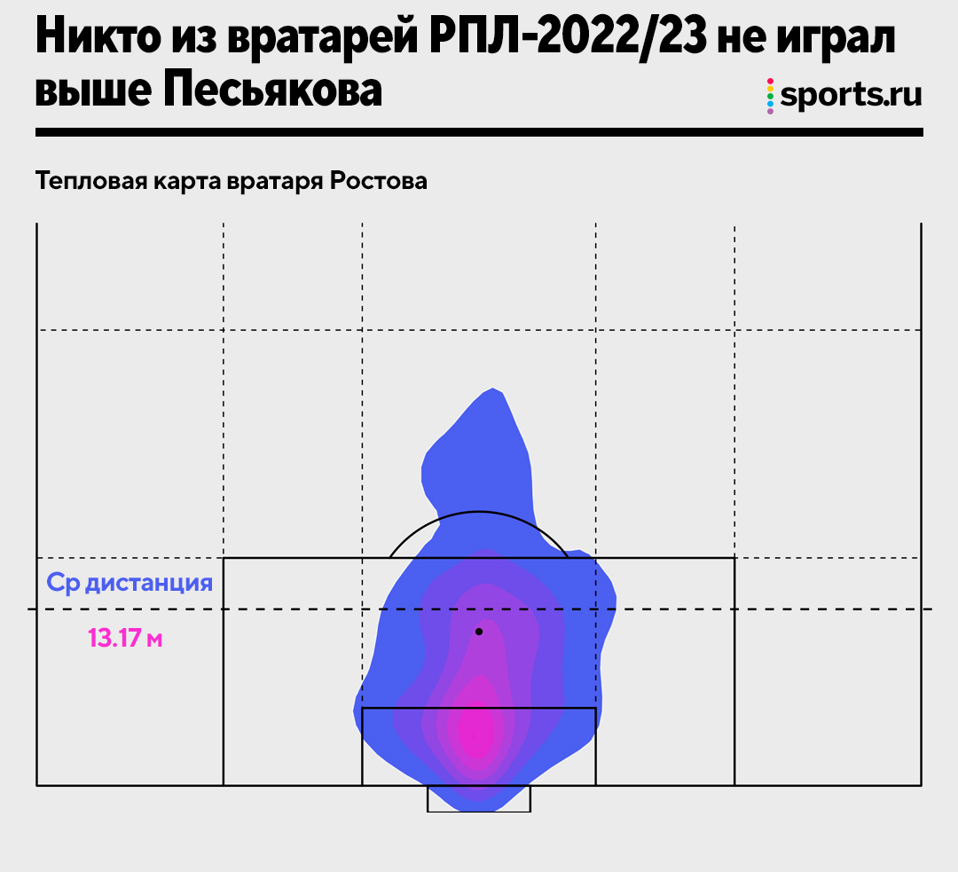 Обзор РПЛ сезона 2022/2023 – XG, статистика, цифры