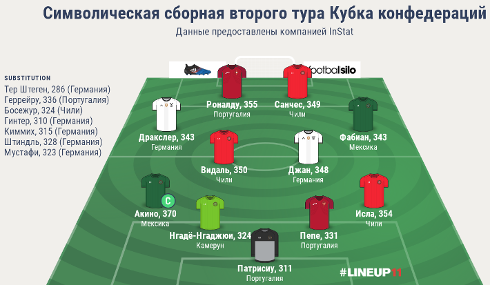 Символическая сборная второго тура группового этапа  Кубка конфедераций