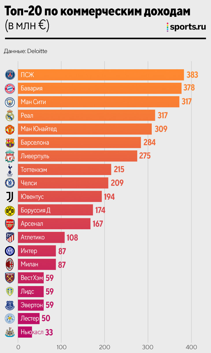 АПЛ – это Суперлига? 11 из 20 богатейших клубов мира – из Англии (есть даже  «Лидс») - О духе времени - Блоги Sports.ru