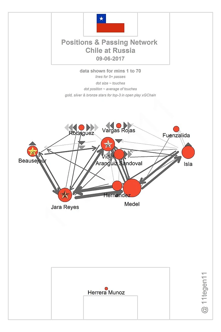 Карта передач сборной Чили
